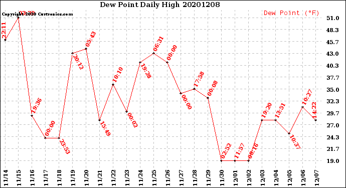 Milwaukee Weather Dew Point<br>Daily High