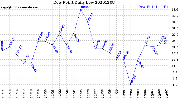 Milwaukee Weather Dew Point<br>Daily Low
