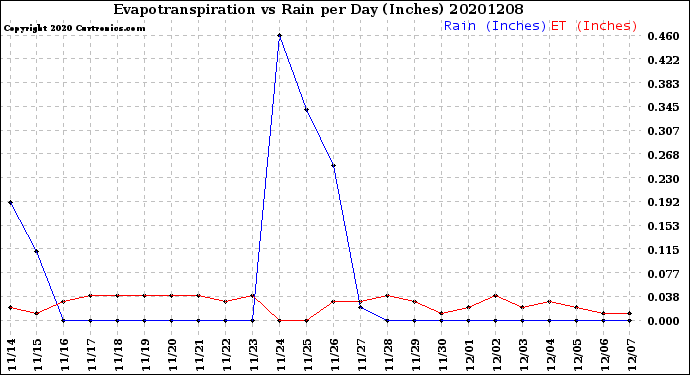 Milwaukee Weather Evapotranspiration<br>vs Rain per Day<br>(Inches)