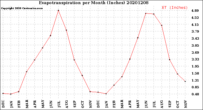 Milwaukee Weather Evapotranspiration<br>per Month (Inches)