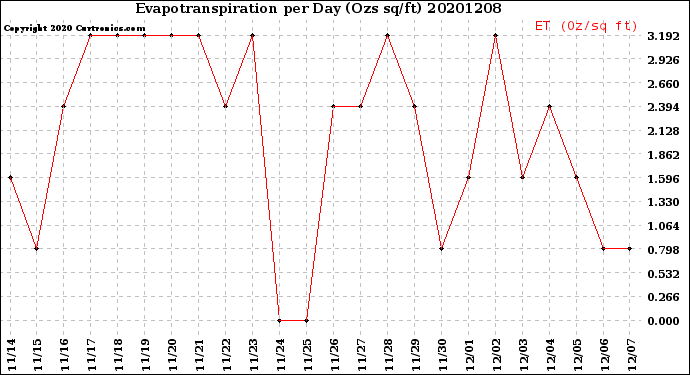 Milwaukee Weather Evapotranspiration<br>per Day (Ozs sq/ft)
