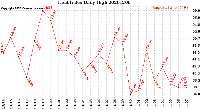 Milwaukee Weather Heat Index<br>Daily High