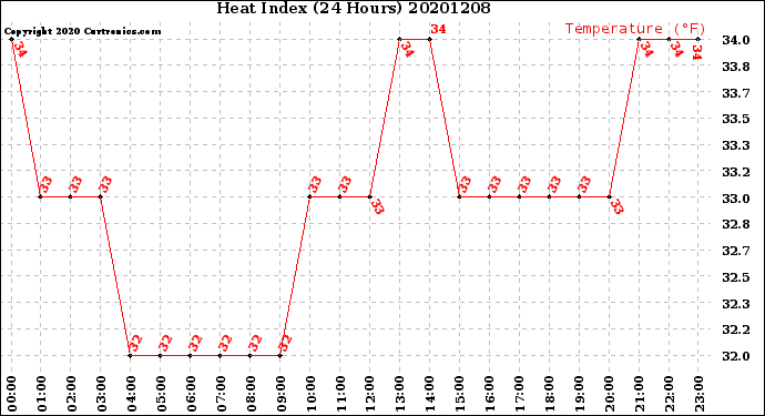 Milwaukee Weather Heat Index<br>(24 Hours)