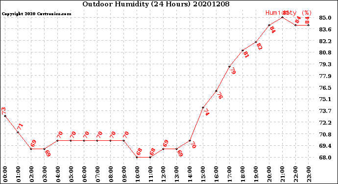 Milwaukee Weather Outdoor Humidity<br>(24 Hours)