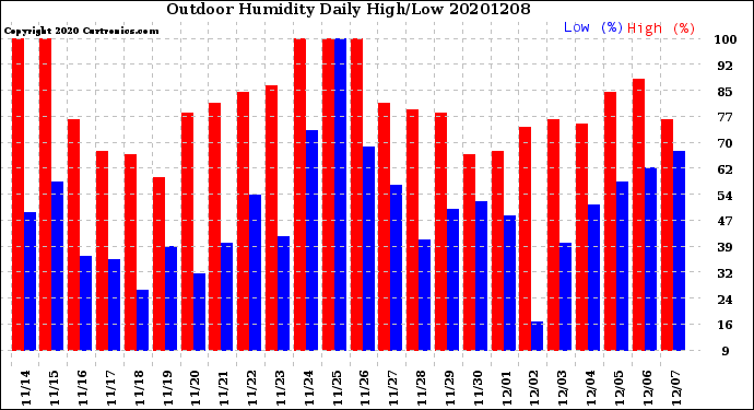 Milwaukee Weather Outdoor Humidity<br>Daily High/Low