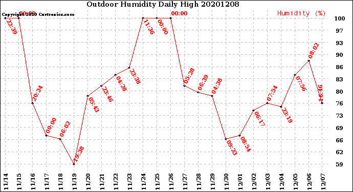 Milwaukee Weather Outdoor Humidity<br>Daily High