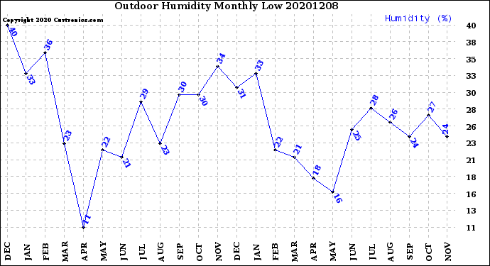 Milwaukee Weather Outdoor Humidity<br>Monthly Low