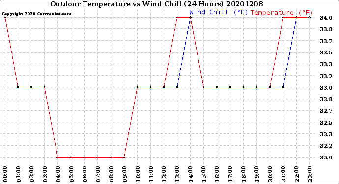 Milwaukee Weather Outdoor Temperature<br>vs Wind Chill<br>(24 Hours)