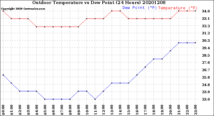 Milwaukee Weather Outdoor Temperature<br>vs Dew Point<br>(24 Hours)