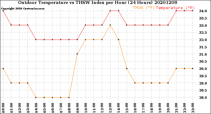 Milwaukee Weather Outdoor Temperature<br>vs THSW Index<br>per Hour<br>(24 Hours)