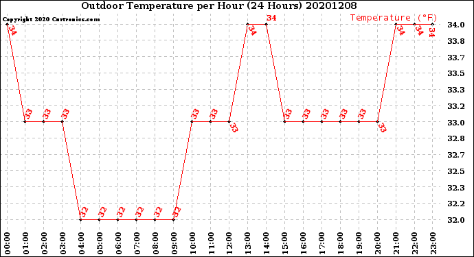 Milwaukee Weather Outdoor Temperature<br>per Hour<br>(24 Hours)