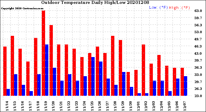Milwaukee Weather Outdoor Temperature<br>Daily High/Low