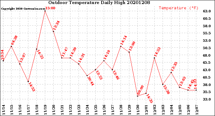 Milwaukee Weather Outdoor Temperature<br>Daily High