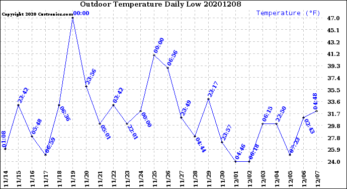 Milwaukee Weather Outdoor Temperature<br>Daily Low