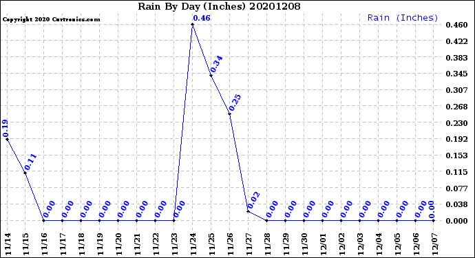 Milwaukee Weather Rain<br>By Day<br>(Inches)