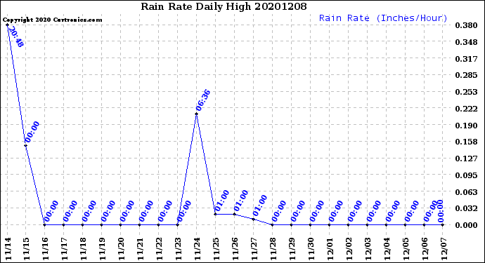 Milwaukee Weather Rain Rate<br>Daily High