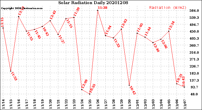 Milwaukee Weather Solar Radiation<br>Daily