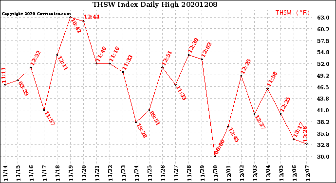 Milwaukee Weather THSW Index<br>Daily High