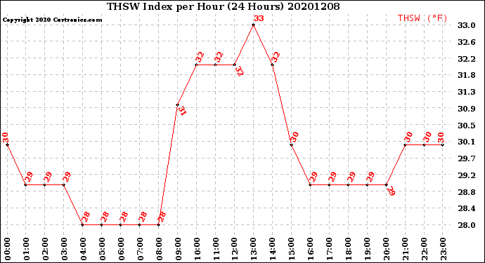 Milwaukee Weather THSW Index<br>per Hour<br>(24 Hours)