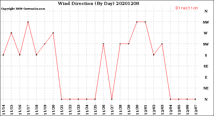 Milwaukee Weather Wind Direction<br>(By Day)