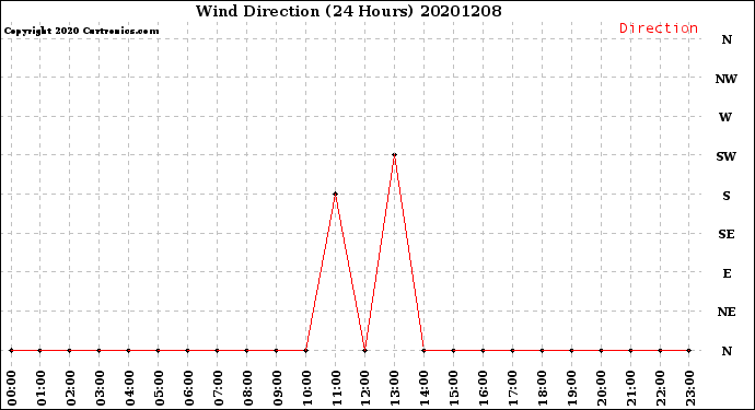 Milwaukee Weather Wind Direction<br>(24 Hours)