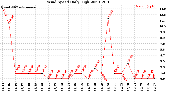Milwaukee Weather Wind Speed<br>Daily High