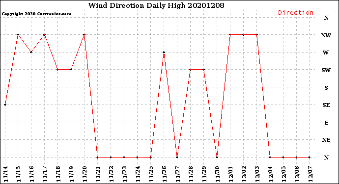 Milwaukee Weather Wind Direction<br>Daily High