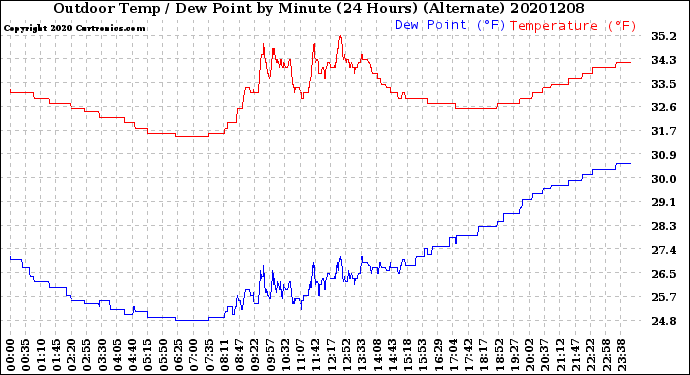 Milwaukee Weather Outdoor Temp / Dew Point<br>by Minute<br>(24 Hours) (Alternate)