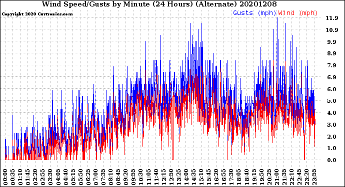 Milwaukee Weather Wind Speed/Gusts<br>by Minute<br>(24 Hours) (Alternate)