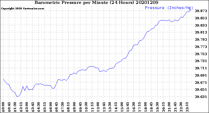 Milwaukee Weather Barometric Pressure<br>per Minute<br>(24 Hours)