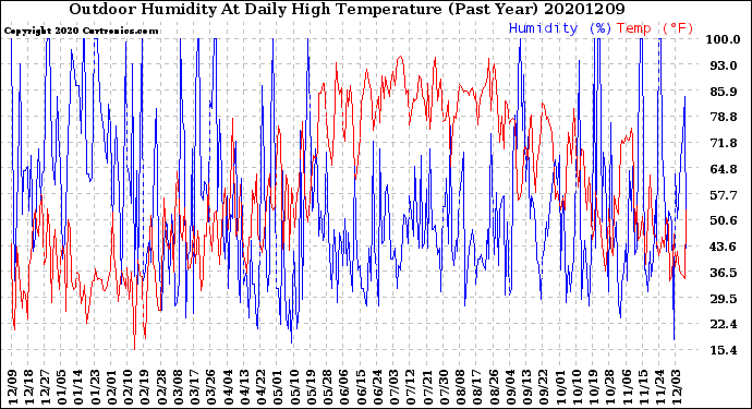Milwaukee Weather Outdoor Humidity<br>At Daily High<br>Temperature<br>(Past Year)