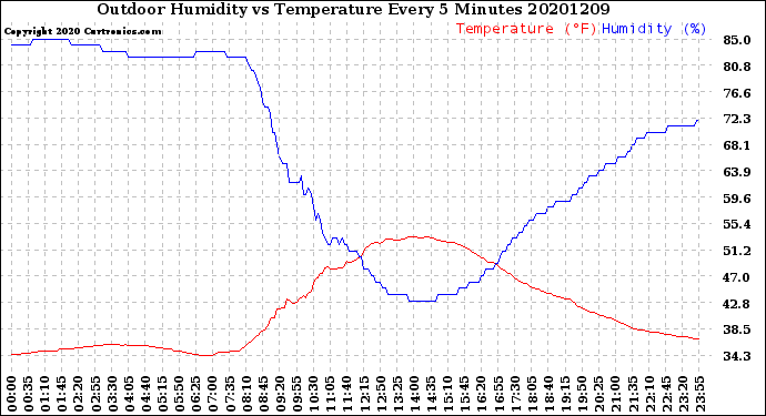 Milwaukee Weather Outdoor Humidity<br>vs Temperature<br>Every 5 Minutes