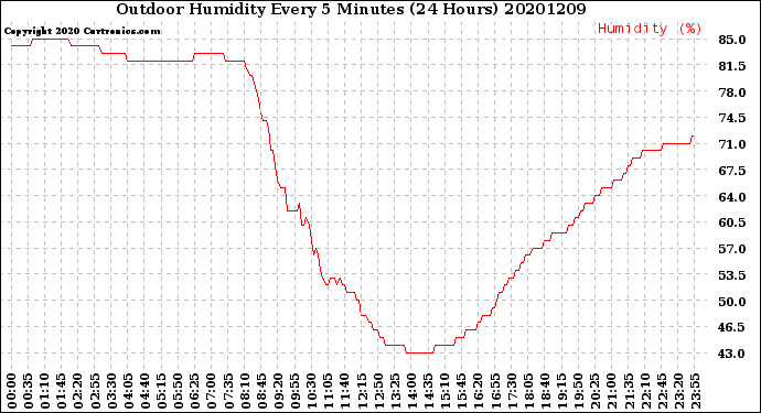Milwaukee Weather Outdoor Humidity<br>Every 5 Minutes<br>(24 Hours)