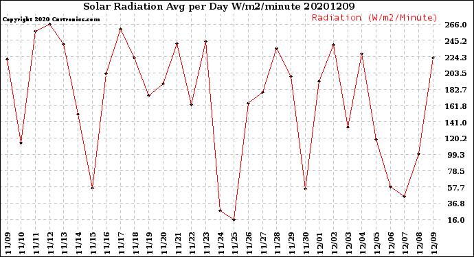 Milwaukee Weather Solar Radiation<br>Avg per Day W/m2/minute