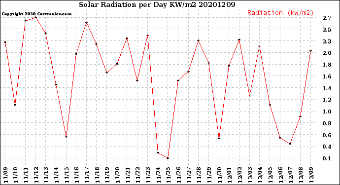 Milwaukee Weather Solar Radiation<br>per Day KW/m2