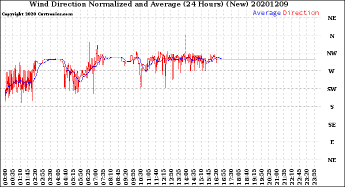 Milwaukee Weather Wind Direction<br>Normalized and Average<br>(24 Hours) (New)