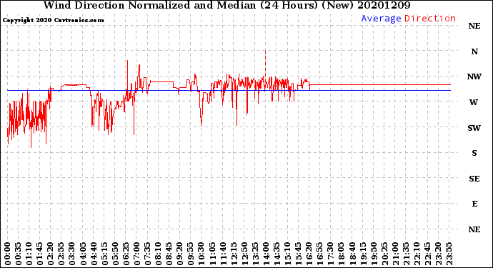 Milwaukee Weather Wind Direction<br>Normalized and Median<br>(24 Hours) (New)
