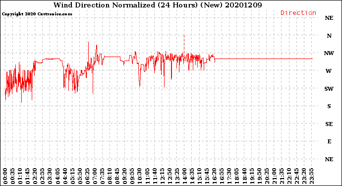 Milwaukee Weather Wind Direction<br>Normalized<br>(24 Hours) (New)