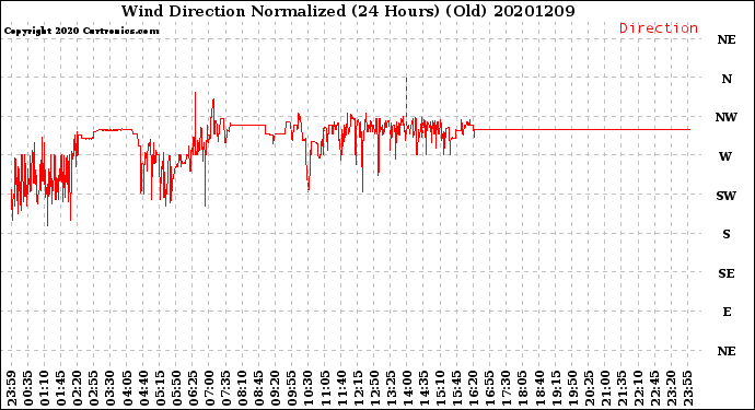 Milwaukee Weather Wind Direction<br>Normalized<br>(24 Hours) (Old)