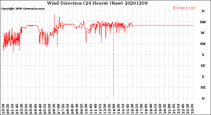 Milwaukee Weather Wind Direction<br>(24 Hours) (Raw)