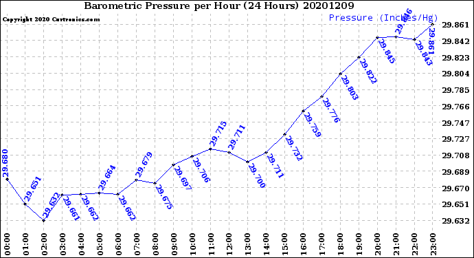 Milwaukee Weather Barometric Pressure<br>per Hour<br>(24 Hours)