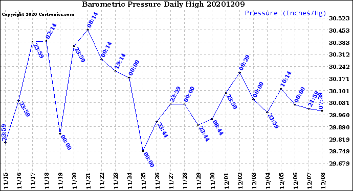Milwaukee Weather Barometric Pressure<br>Daily High