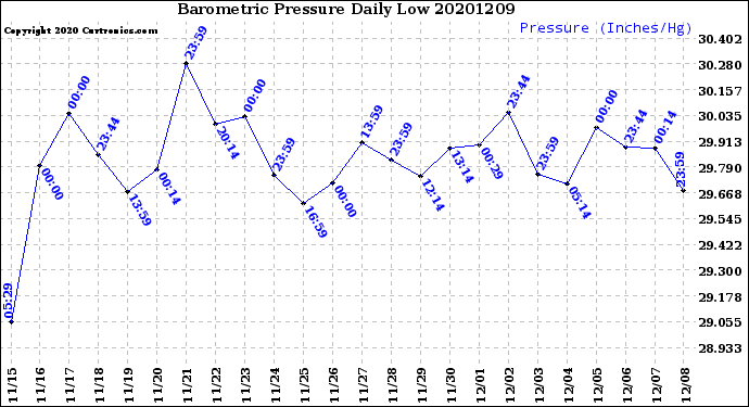 Milwaukee Weather Barometric Pressure<br>Daily Low