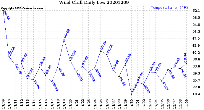 Milwaukee Weather Wind Chill<br>Daily Low