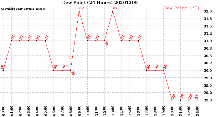 Milwaukee Weather Dew Point<br>(24 Hours)