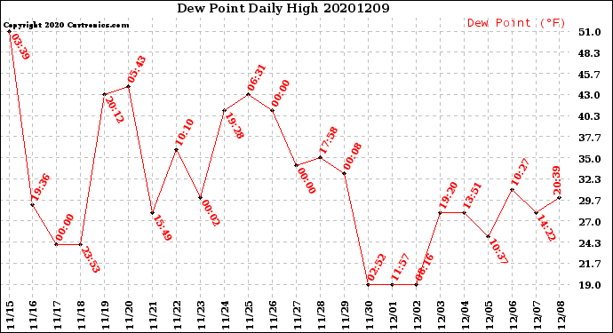 Milwaukee Weather Dew Point<br>Daily High