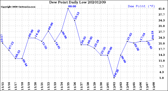 Milwaukee Weather Dew Point<br>Daily Low