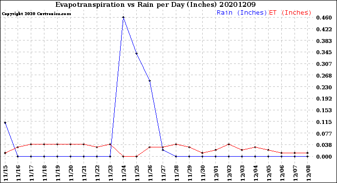 Milwaukee Weather Evapotranspiration<br>vs Rain per Day<br>(Inches)