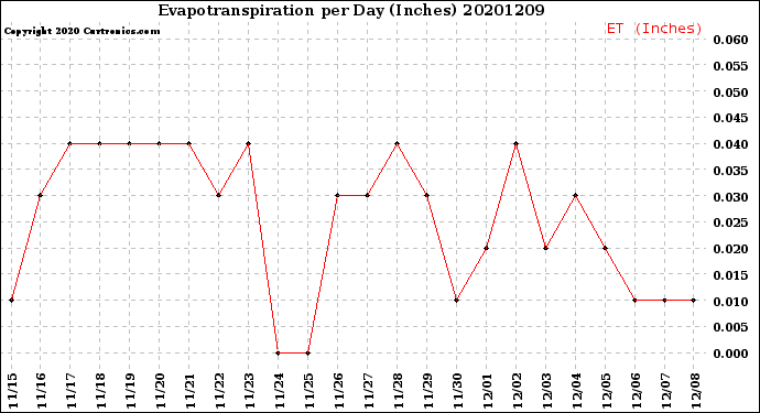 Milwaukee Weather Evapotranspiration<br>per Day (Inches)