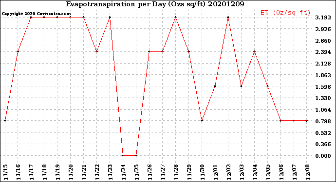 Milwaukee Weather Evapotranspiration<br>per Day (Ozs sq/ft)